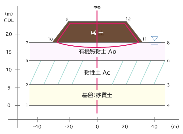 無対策地盤の圧密沈下量