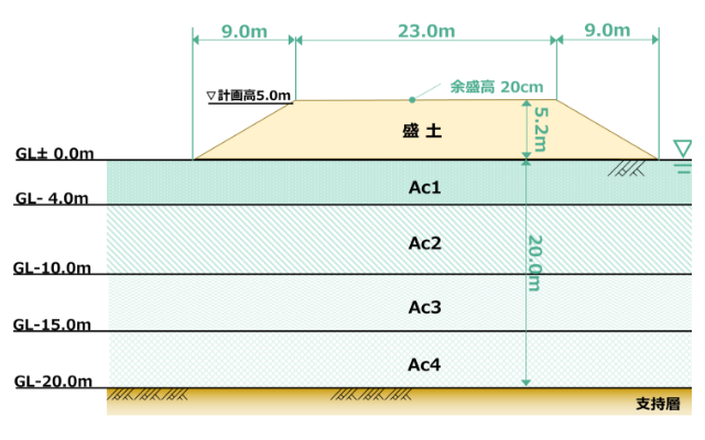 ALiCC工法設計土層モデル図