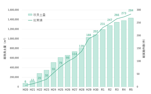 ALiCC工法 実績（H20年度～R5年度）