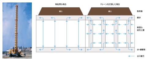 模式図:圧密促進 ペーパードレーン工法