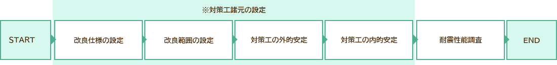 地盤改良工の設計②（格子状深層混合処理工法）検討フロー