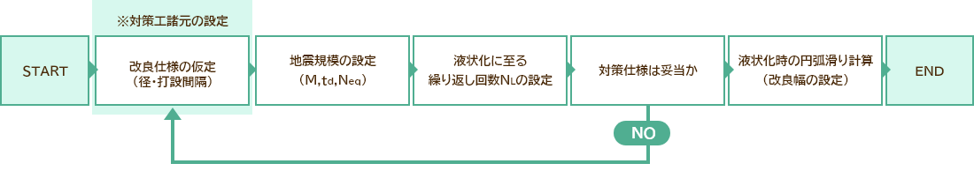 地盤改良工の設計③(グラベルドレーン工法) 検討フロー