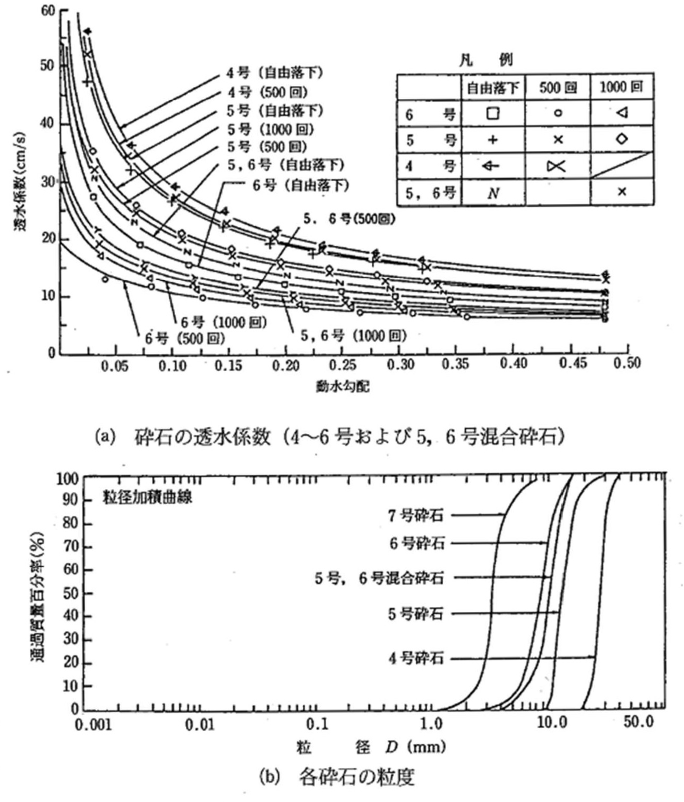 図－解4.9.6 動水勾配に応じた砕石の透水係数14)
