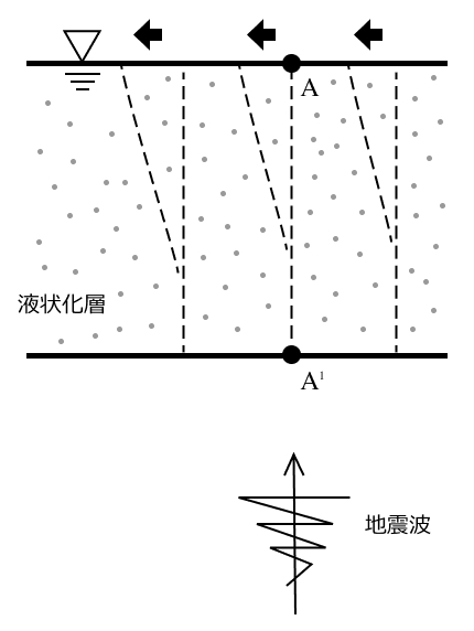無対策:地盤がせん断変形すると液状化