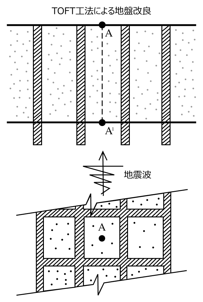 格子状改良:地盤がせん断変形を抑止すると液状化も抑止