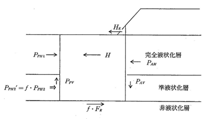 図－解4.8.13準液状化層の土水圧分布概念図