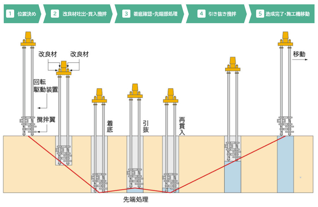 施工方法
